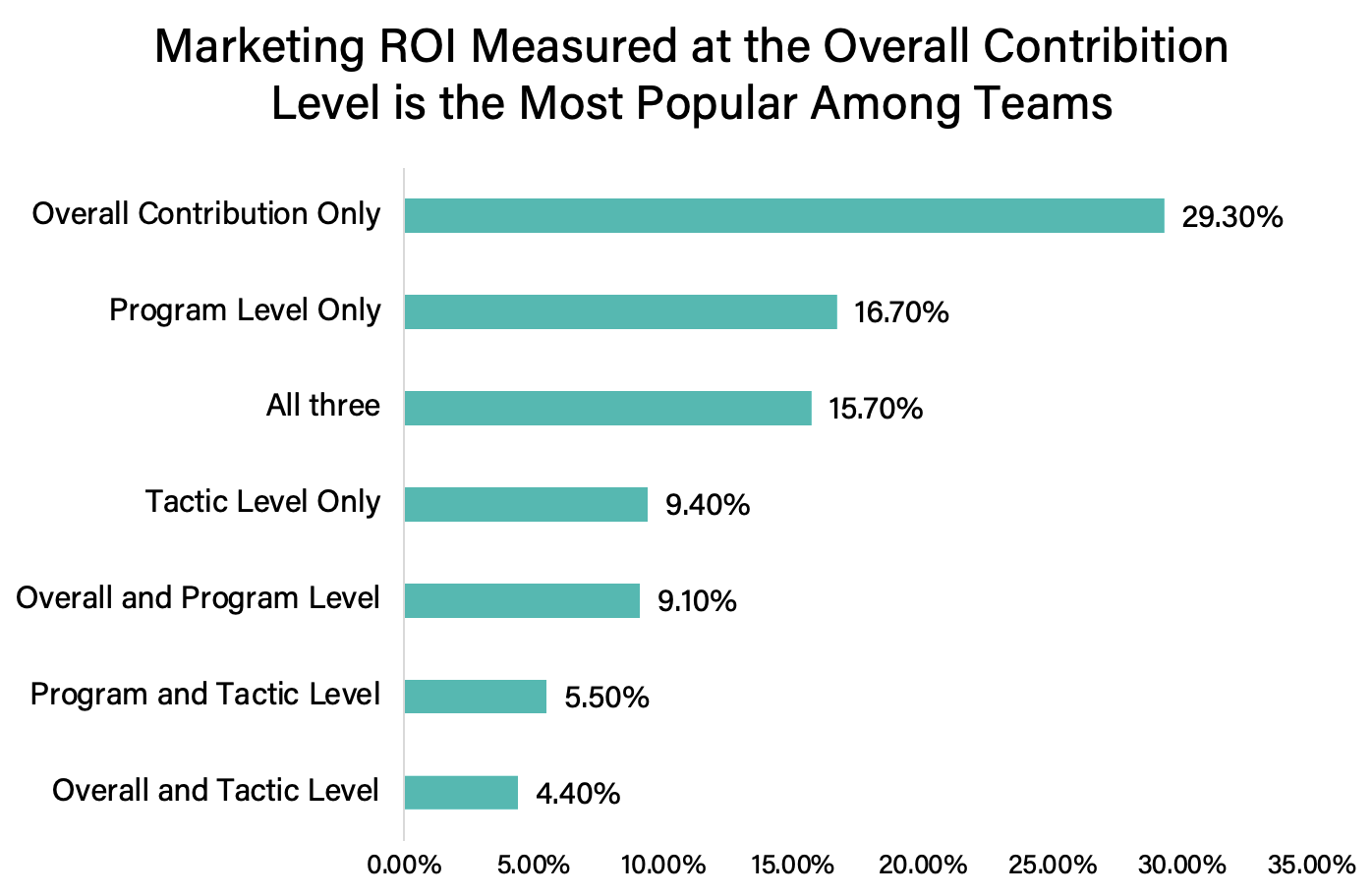 Figure 15: Measuring ROI at the tactic, program, or overall level.